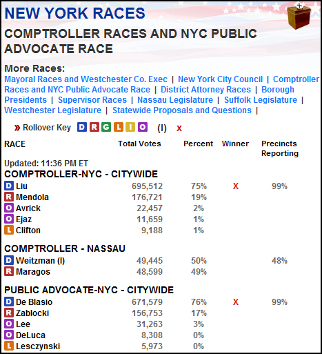 Screenshot of Election Results-Comptroller, Public Advocate