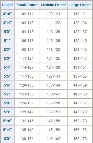 height weight chart for men. height and weight chart for